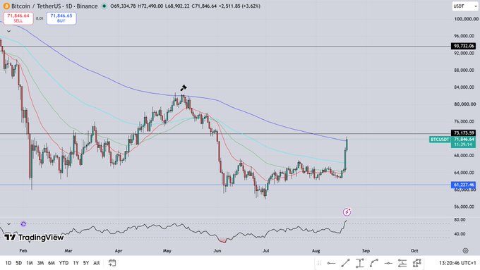 A Bitcoin/USDT daily candlestick chart on Binance showing BTCUSD trading at $71,846.64 (+3.62%), with the price breaking above the $68,990 EMA200 level—matching the post's claim of a key inflection point and potential regime change in swing structure. The chart displays multiple exponential moving averages (EMA20 at 68,129.59, EMA50, EMA100, EMA200), with a rising RSI indicator below confirming the bullish momentum shift.