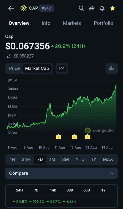 A CoinGecko mobile app screenshot showing cryptocurrency CAP (#242) with a price of $0.067356 (↑ 20.9% 24H), market cap around $100M, and a 7-day price chart displaying strong upward momentum.