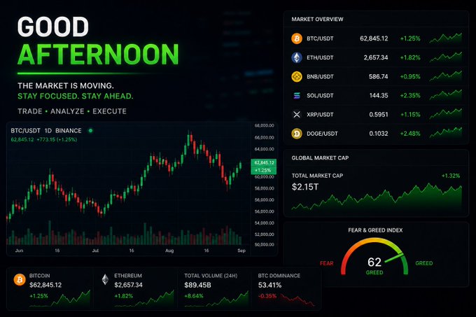 A dark-themed crypto trading dashboard greeting "Good Afternoon" displays real-time market data with BTC/USDT at $62,845.12 (+1.25%), ETH at $2,657.34 (+1.82%), and a Fear & Greed Index reading 62 (Greed), reinforcing the post's message that the market is actively moving with opportunities across multiple pairs.