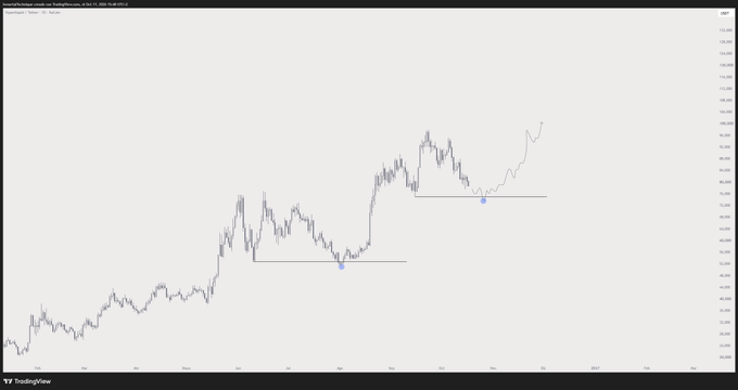 A TradingView candlestick chart displays price action with two horizontal blue support levels marked by small dots, showing significant upward momentum after each consolidation. The post "7 5 7 5 7 5 7 5 $HYPE" appears to reference ticker $HYPE and may describe a pattern of price testing the support zones (at levels around 70,575 and 72,225 visible on the y-axis) before breaking out higher.