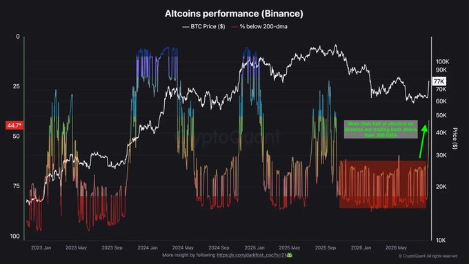 A financial chart titled 'Altcoins performance (Binance)' showing BTC Price and '% below 200-dma' from 2023 to 2026, with annotations reading '44.77', '77K', and 'Healthy behavior (for Altcoins!)'.