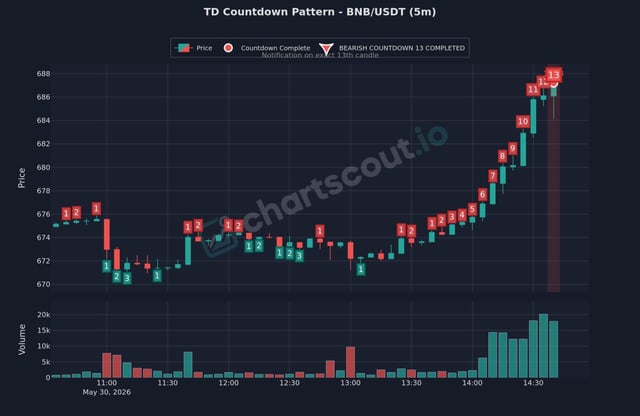 The image presents a bar chart displaying the price of Bitcoin/USDT (bitcoin / usd) against the number of completed TD countdown periods, which could be interpreted as the expected time remaining before the price reaches a certain value. The chart indicates that there are 13 completed TD countdown periods in total. The current price is shown at 0, indicating it's below the anticipated high point during the TD Countdown pattern. This might suggest that investors should be cautious and prepared for potential price fluctuations due to various market factors affecting Bitcoin/USDT prices.