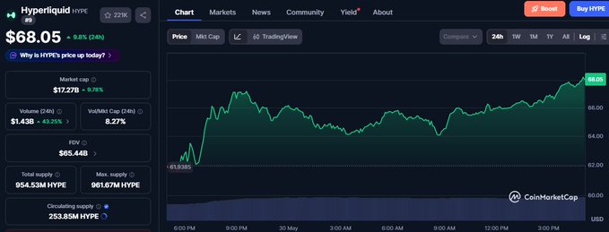A screenshot of a trading chart showing the fluctuations of the stock market. It displays that $HYPE has been trading for two weeks, with a total loss of $68. This indicates recent losses for the stock, which are now reflected on the screen along with other price information and charts.