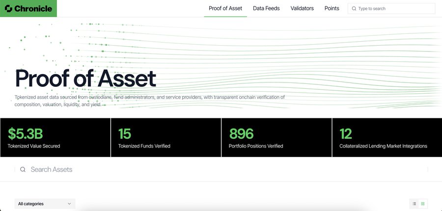 A screenshot of the Chronicle website showing their "Proof of Asset" page with a green and white design. Statistics displayed include $5.3B Tokenized Value Secured, 15 Tokenized Funds Verified, 896 Portfolio Positions Verified, and 12 Collateralized Lending Market Integrations, with a search bar at the bottom.