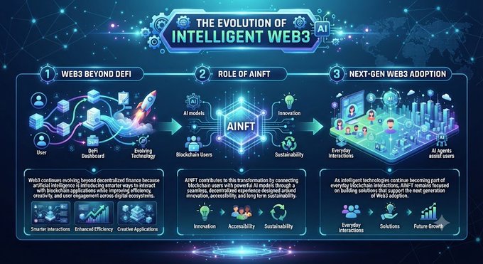 An infographic titled 'The Evolution of Intelligent Web3' featuring AINFT, with sections on 'Web3 Beyond DeFi,' 'Role of AiNFT,' and 'Next-Gen Web3 Adoption.'
