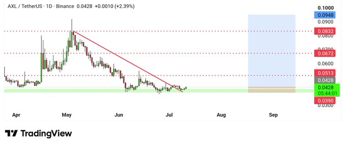 This is a TradingView chart of AXL/TetherUS on Binance, currently trading at $0.0428, which the accompanying post suggests is poised for a short-term move.