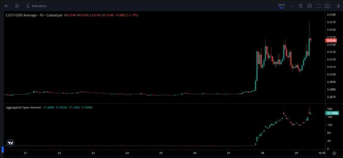 A TradingView chart showing COTI/USD with a price of $0.0148 (+3.75%) and aggregated open interest at 17.47M, where both the price and open interest curves have risen sharply over the 1-hour timeframe—visually confirming the post's observation that new money is flowing into COTI rather than just existing holders driving the move.