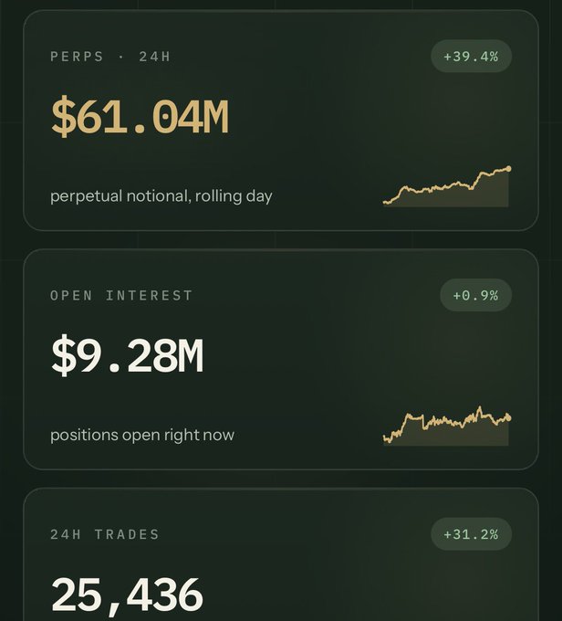 A financial dashboard showing PERPS 24H perpetual notional at $61.04M (+39.4%), Open Interest at $9.28M (+0.9%), and 24H Trades at 25,436 (+31.2%), with sparkline charts indicating upward trends.