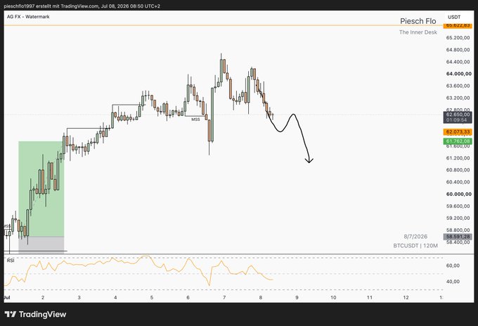 A TradingView candlestick chart for BTCUSDT on PieschFlo, dated 8/7/2026, showing price action with an arrow indicating a downward trend.