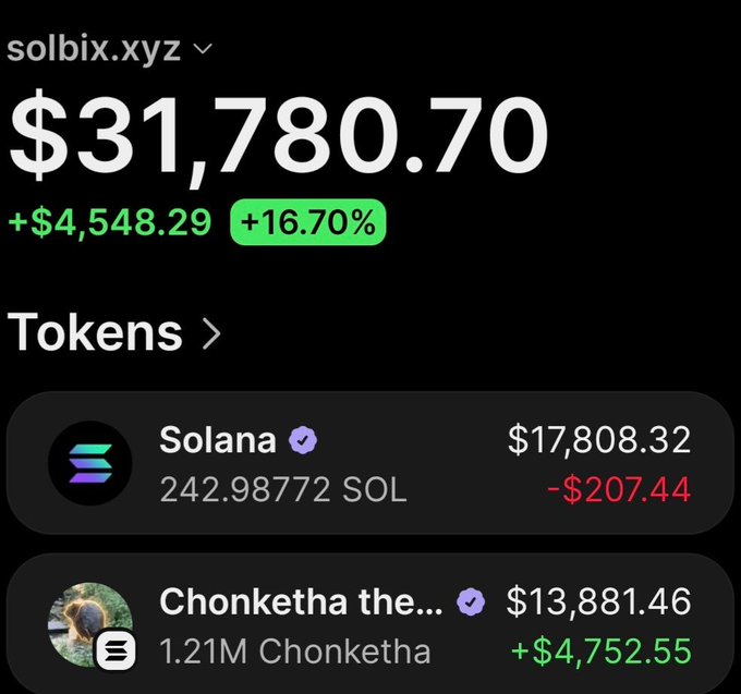 The image shows a Solana wallet (solbix.xyz) portfolio valued at $31,780.70, up $4,548.29 (+16.70%) for the day, with two main holdings: 242.98772 SOL worth $17,808.32 (down $207.44) and 1.21M Chonketha tokens valued at $13,881.46 (up $4,752.55). This illustrates the post's claim of a massive gain on $Chonketha, showing the substantial token holding value alongside the wallet's overall performance.
