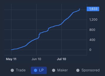 A line chart displays the growth of an LP bot's earnings on Polymarket from May 11 to July 10, rising steadily to a final value of $1,633, visually summarizing the bot's 24/7 passive farming performance described in the post.