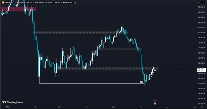 The image shows a close-up of a chart titled "BTC back at 65k like we said it would but nobody's safe yet one headline saying the iran deal fell through and this whole thing reverses in an hour alts are breathing because btc pumped, not because anything actually changed 10% off the bottom, still walking on ice". The text emphasizes a drop in Bitcoin value.