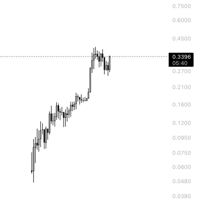 A candlestick price chart shows a token's value rising from around $0.0480 to a peak near $0.4500 before pulling back, with a current price of $0.3396 at 05:40, illustrating the volatile upward trend and recent consolidation that the post warns could reverse into a dump.