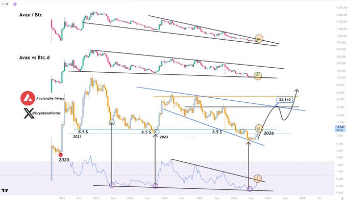 A multi-panel technical analysis chart displays AVAX's price performance against BTC (top), BTC dominance (middle), and likely ETH (bottom) from 2020 through 2026, featuring descending channels with annotated cycle lows in 2020, 2023, and projected 2026 at the $8.5 support level, with a target of $32.540 highlighted to illustrate the post's argument that all AVAX ratio charts are signaling a synchronized bullish setup.