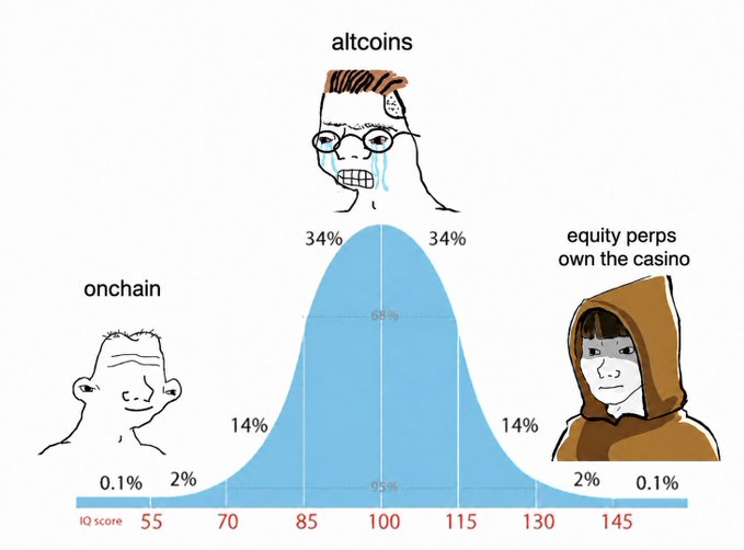 The image is the classic IQ bell curve meme, with three character archetypes positioned along the distribution: "onchain" at the low-IQ left tail (55–70, 0.1–2%), "altcoins" crying at the peak/center as the average consensus (85–115, 34%/68%), and "equity perps own the casino" as the enlightened right-tail sage (130–145, 2%/0.1%).

In relation to the post, the meme is being used ironically to argue that the post author is among a small minority (the right tail, ~0.1–2%) who are "bullish on few products" and "betting on genuine founders," contrasting their selective conviction with the mediocre mainstream "consensus" of just holding altcoins, while mockingly implying that the truly contrarian move—equity perps and "owning the casino"—is what actually pays, dismissing broad onchain exposure as low-I