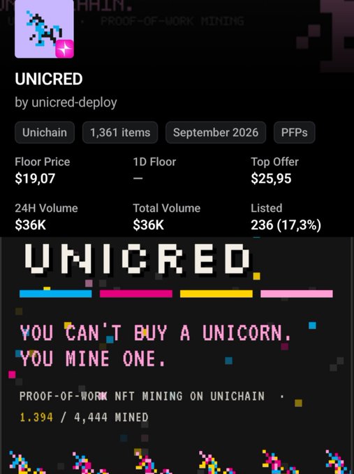 An NFT collection page for 'UNICRED' by unicred-deploy on Unichain, showing a floor price of $19.07 and pixel-art text reading 'YOU CAN'T BUY A UNICORN, YOU MINE ONE.'