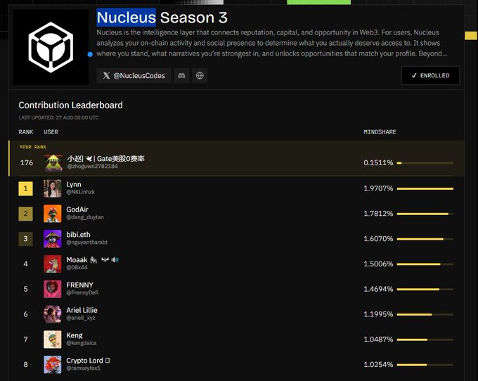 A screenshot of the 'Nucleus Season 3' contribution leaderboard shows user rankings and mindshare percentages, with 'Lynn' at rank 1 with 1.9707%.