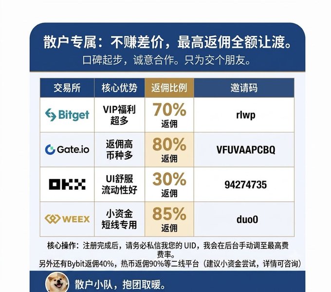 Chinese referral table listing crypto exchanges (Bitget, Gate.io, OKX, WEEEX) with cashback rates ranging from 30% to 85% and their respective invitation codes.