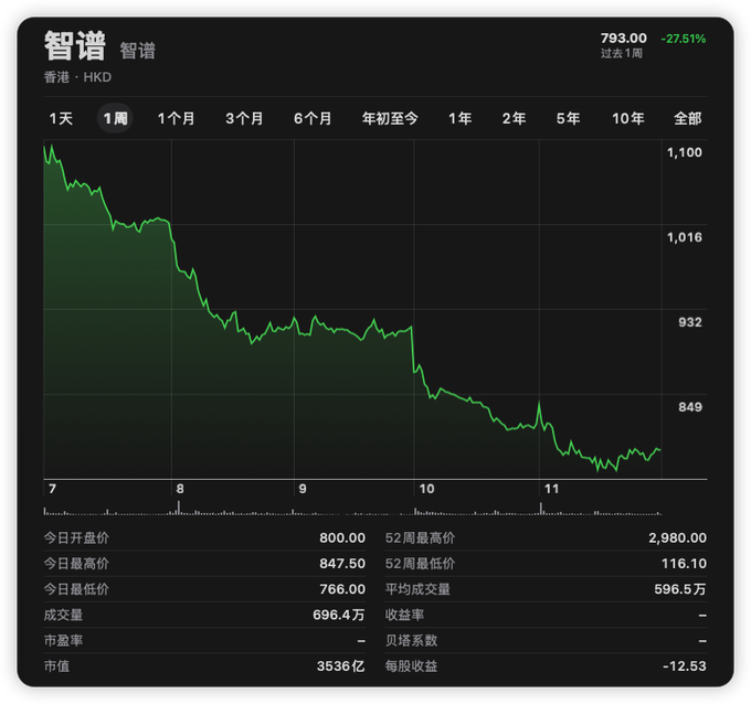 A stock chart for '智谱' (Zhipu) trading in Hong Kong (HKD) showing a 1-week decline of -27.51% to 793.00, with a 52-week high of 2,980.00 and low of 116.10.