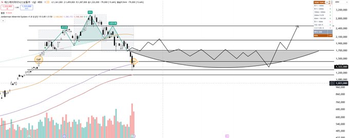 This image displays a stock chart with candlestick patterns, trend lines, and volume bars, indicating a potential "box range" formation. The chart shows price levels including 1,122,000 and 1,021,000, and the accompanying text suggests a strategy of building buy/sell volume while preparing for the next phase.
