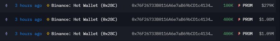 The image shows three recent Binance Hot Wallet (0x28C) withdrawal transactions within the last 3 hours, totaling 900K $PROM (worth approximately $2.37M) sent to the address 0x76F26733B0116A6e7aB69bCD1c4134... The displayed transactions detail individual transfers of 100K ($279K) and two 400K ($1.08M and $1.09M) withdrawals, aligning with the post's description of significant $PROM being moved off Binance ahead of its 60%+ price surge.