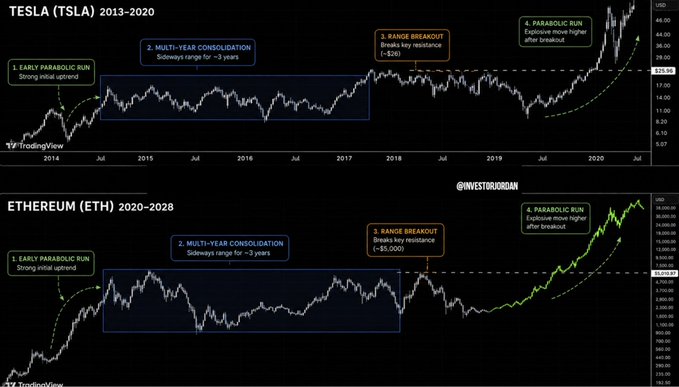 The image displays two side-by-side TradingView charts comparing Tesla's (TSLA) price action from 2013-2020 with Ethereum's (ETH) from 2020-2028, both highlighting four labeled phases: an "Early Parabolic Run," a "Multi-Year Consolidation," a "Range Breakout" (~$250 for TSLA, ~$5,000 for ETH), and a "Parabolic Run" after breakout. This visual comparison supports the post's claim that Ethereum's current chart structure mirrors Tesla's pre-2019 breakout setup, suggesting ETH may be poised for a similar explosive rally.