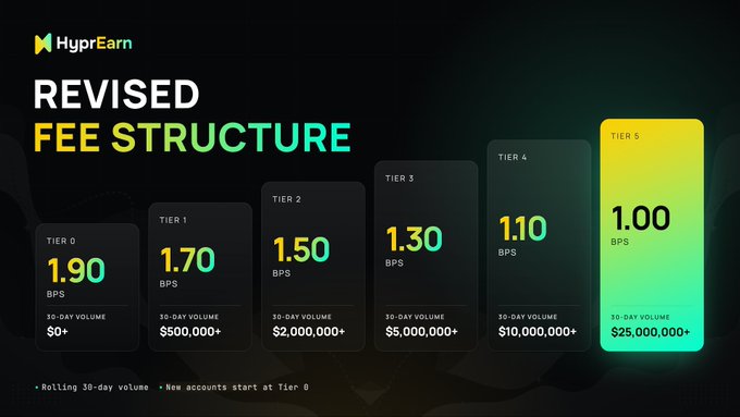 A HyprEarn promotional graphic displays a "REVISED FEE STRUCTURE" with six tiers ranging from Tier 0 (1.90 BPS at $0+ volume) to Tier 5 (1.00 BPS at $25,000,000+ volume) over a 30-day volume basis.