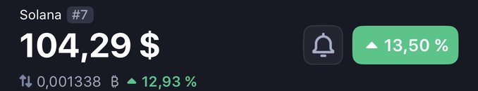 A cryptocurrency price tracker displays Solana (SOL) at #7 with a current price of $104.29, showing a 13.50% gain and a smaller 12.93% increase, celebrating the token surpassing the $100 milestone referenced in the giveaway announcement.