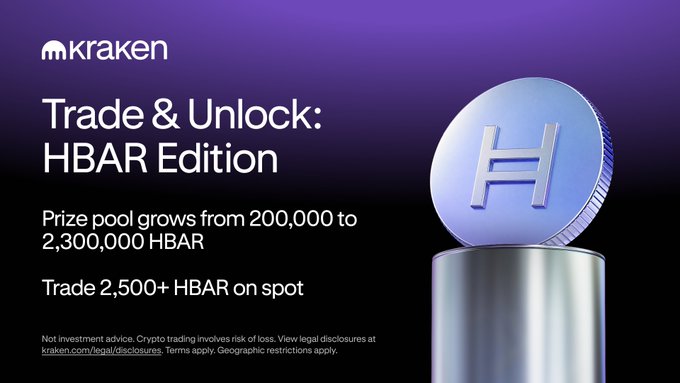 A Kraken cryptocurrency advertisement promoting 'Trade & Unlock: HBAR Edition' with a prize pool growing from 200,000 to 2,300,000 HBAR, featuring a large 3D HBAR coin.