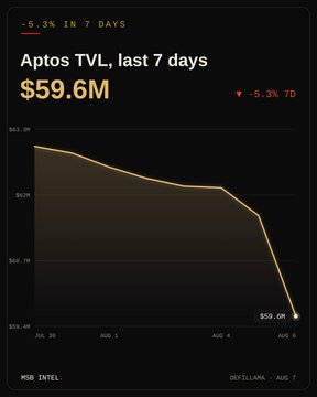 A line chart titled 'Aptos TVL, last 7 days' showing a decline to $59.6M, labeled '-5.3% IN 7 DAYS' with 'HIGHLIGHT' and 'DEFILLAMA' branding.