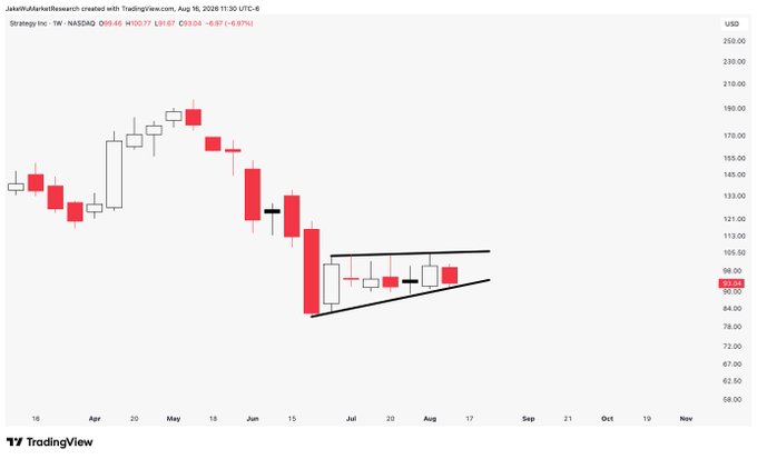 A TradingView weekly candlestick chart of Strategy Inc (NASDAQ: MSTR) showing a sharp decline from ~$170 in May to ~$93 by August 2026, with a potential descending wedge/symmetrical triangle pattern forming near the lows that suggests either a bullish reversal setup or a breakdown below support.