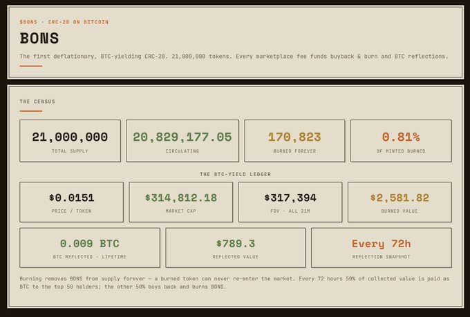 An informational graphic for '$BONS - CRC-20 ON BITCOIN' displays statistics including 21,000,000 total supply, a market cap of $314,812.18, and 0.009 BTC reflected lifetime.