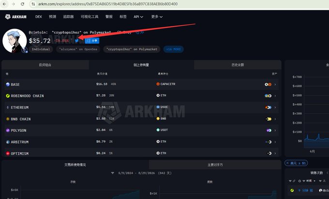The ARKHAM DEX explorer page shows token balances for address 0x875DA86D519b4DBE5Fb36aB97C838AEB6B80D400, with an arrow pointing to note '@rintln: "cryptopishoz" on Polymarket' and showing $35.72.