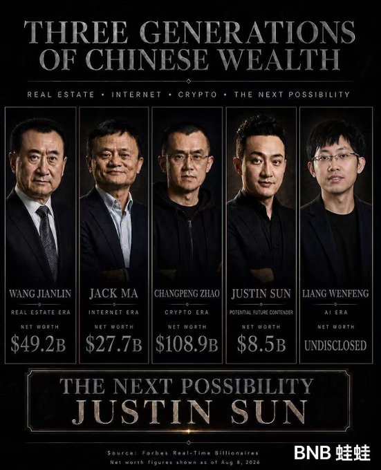 An infographic titled "THREE GENERATIONS OF CHINESE WEALTH" profiles five figures representing different economic eras: Wang Jianlin (Real Estate, $49.2B), Jack Ma (Internet, $27.7B), Changpeng Zhao (Crypto, $108.9B), Justin Sun ($8.5B), and Liang Wenfeng (AI Era, undisclosed), highlighting Justin Sun as "THE NEXT POSSIBILITY." The image visually maps the accompanying post's narrative of generational wealth shifts—from real estate and internet dividends to blockchain and emerging AI opportunities—portraying Justin Sun as a rising fourth-generation Chinese billionaire positioned to capitalize on the next wave of innovation.