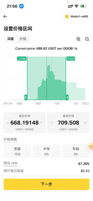 A mobile screenshot of a price range setting interface for QQQB/USDT liquidity provision, showing a current price of 688.82 USDT with a price range of 668.19-709.51 USDT (a narrow 5% width strategy) and projected APR of 87.28% with estimated daily earnings of $2.42. The image illustrates the configuration step for one of the two LP strategies being compared in the post, where Pancake's wide-range LP suffered significant impermanent loss while the narrower configured range would have limited downside exposure.