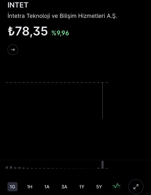 The image shows a stock chart for INTET (İntetra Teknoloji ve Bilişim Hizmetleri A.Ş.) trading at ₺78.35 with a +9.96% gain, displaying a sharp price recovery after an initial dip—visually confirming the post's description of the stock falling -4.21% before rallying back up with BOFA's heavy buys.