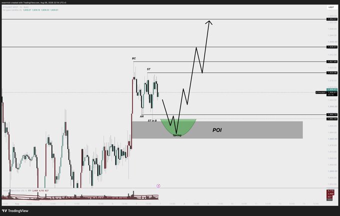 A TradingView chart of Ethereum (ETH/USD) on the 1-hour timeframe shows a price structure with a green "Spring" pattern forming within a gray Point of Interest (POI) zone, labeled with indicators like BC, BT, and STHB, with arrows projecting a bullish move toward higher resistance levels above $3,000, aligning with the post's analysis of a Type 1 re-accumulation and expected upward order flow.