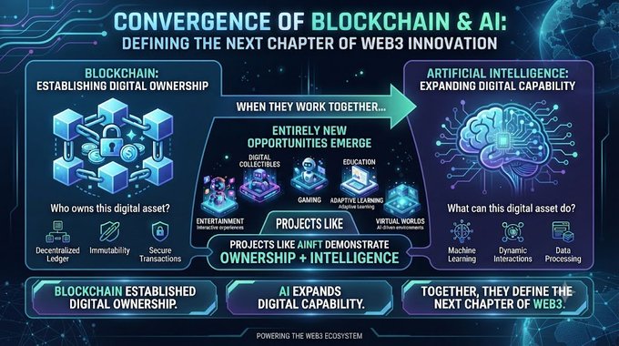 An infographic titled 'CONVERGENCE OF BLOCKCHAIN & AI: DEFINING THE NEXT CHAPTER OF WEB3 INNOVATION,' illustrating how digital ownership and expanding capability lead to new opportunities like entertainment and education.
