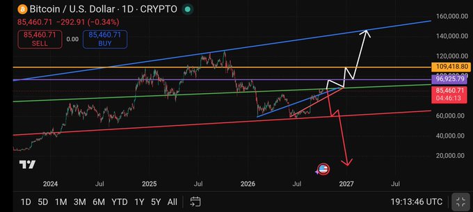 A Bitcoin / U.S. Dollar daily candlestick chart showing the current price at 85,460.71 with ascending trend lines and directional arrows projecting toward 2027.