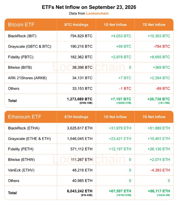 The image displays a table from Lookonchain detailing ETFs Net Inflows on September 23, 2026, showing holdings and net inflows for Bitcoin ETFs (BlackRock IBIT, Grayscale GBTC, Fidelity FBTC, Bitwise BITB, ARK 21Shares ARKB) and Ethereum ETFs (BlackRock ETHA, Grayscale ETHE, Fidelity FETH, Bitwise ETHW, VanEck ETHV). The data confirms the post's figures: Bitcoin ETFs had a +7,107 BTC 1D net inflow (+$609.37M) and +20,738 BTC 7D net inflow (+$1.78B), while Ethereum ETFs recorded a +67,597 ETH 1D net inflow (+$183.83M) and +86,117 ETH 7D net inflow (+$234.2M).