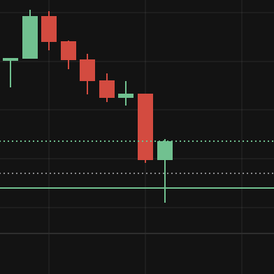 A financial candlestick chart shows a downtrend with red and green candles on a black background, indicating a bearish market movement.