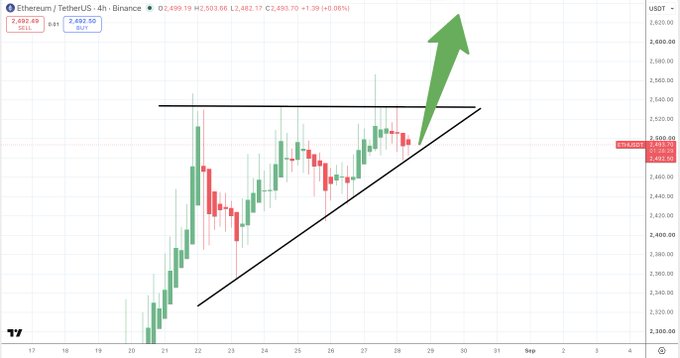 A TradingView 4-hour chart of Ethereum (ETH/USDT) on Binance shows the price forming an ascending triangle pattern with horizontal resistance near $2,520 and an ascending trendline support, currently retesting that diagonal support at around $2,489.69 — matching the post's description of a textbook lower-timeframe ascending triangle setup with a large green arrow projecting a potential breakout to the upside.
