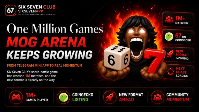 A promotional graphic for 'Six Seven Club' (sixsevenapp) advertising 'One Million Games MOG ARENA KEEPS GROWING' with stats showing 1M+ matches, CoinGecko listing, and new format coming.