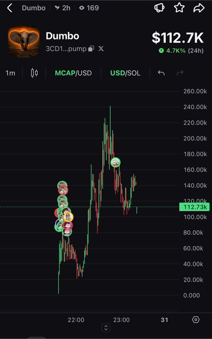 A cryptocurrency chart showing the price of 'Dumbo' token at $112.7K with a 4.7% increase over 24 hours.