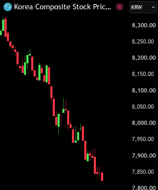 A financial chart showing the Korea Composite Stock Price (KOSPI) index in KRW, displaying a sharp downtrend from around 8,300 to below 7,850, with red and green candlesticks on a black background.