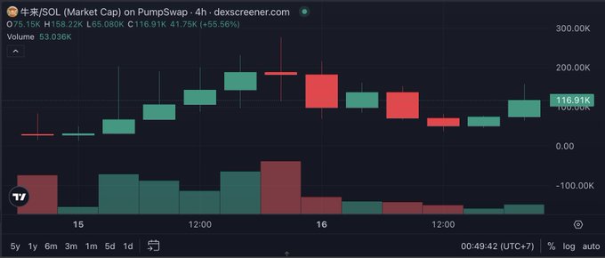 A candlestick chart for '牛来/SOL' on Pumpswap showing a market cap of 116.91K with a +85.56% change over 4 hours.