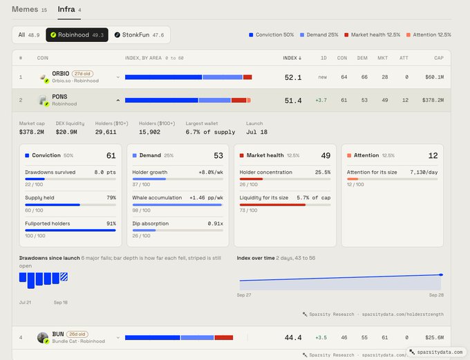 A dashboard from spairstydata.com displays memecoin infrastructure data for Robinhood and StonkFun, featuring PONS coin at index 52.1 and ORBIO at 52.1, with metrics like Conviction 50%, Demand 25%, Market health 12.5%, and Attention 12.5%.