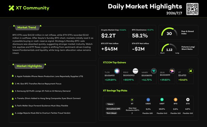 Daily Market Highlights dashboard from XT Community dated 2026/7/7, showing crypto market cap at $2.2T (+0.46%), BTC dominance 58.1% (-0.27%), and BTC ETF net inflows of +$45M, alongside top gainers (FLUID +139.89%, BONK +80.99%, VELO +41.75%, ZELUS +39.82%, XT +0.41%) and a Fear & Greed Index of 30.