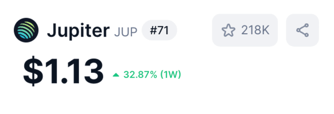 A cryptocurrency listing for Jupiter (JUP) ranked #71 with 218K stars, showing a price of $1.13 up 32.87% over the past week, illustrating the token's strong recent performance that supports the post's bullish case for Jupiter as a top DeFi pick at current prices.