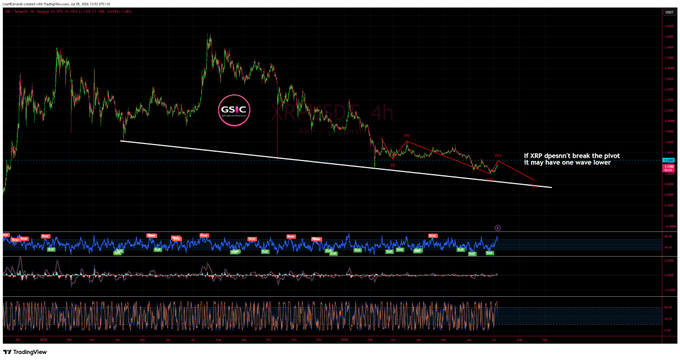 A TradingView chart for XRP/USD on the 4-hour timeframe shows a downtrend with a drawn pivot line, accompanied by the annotation "If XRP doesn't break the pivot it may have one wave lower," reinforcing the bearish outlook suggested by the post "$XRP - I don't make the rules..."